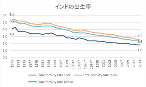 インドの出生率